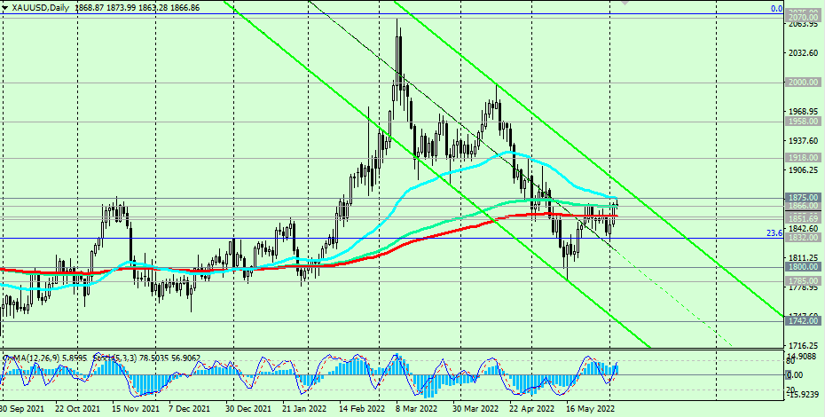 XAU/USD D Chart