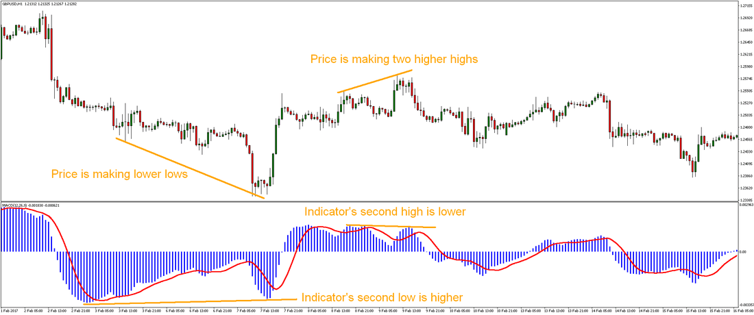 Forex Divergence Trading