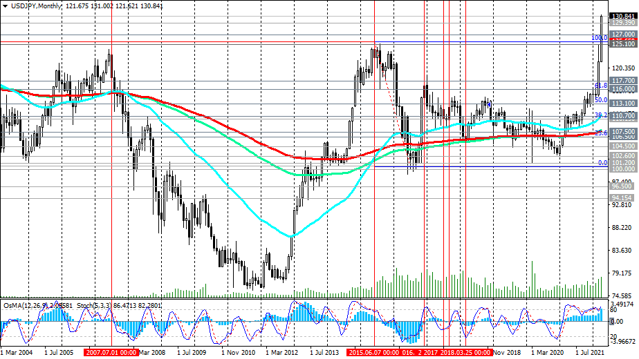 USD/JPY Mn Chart