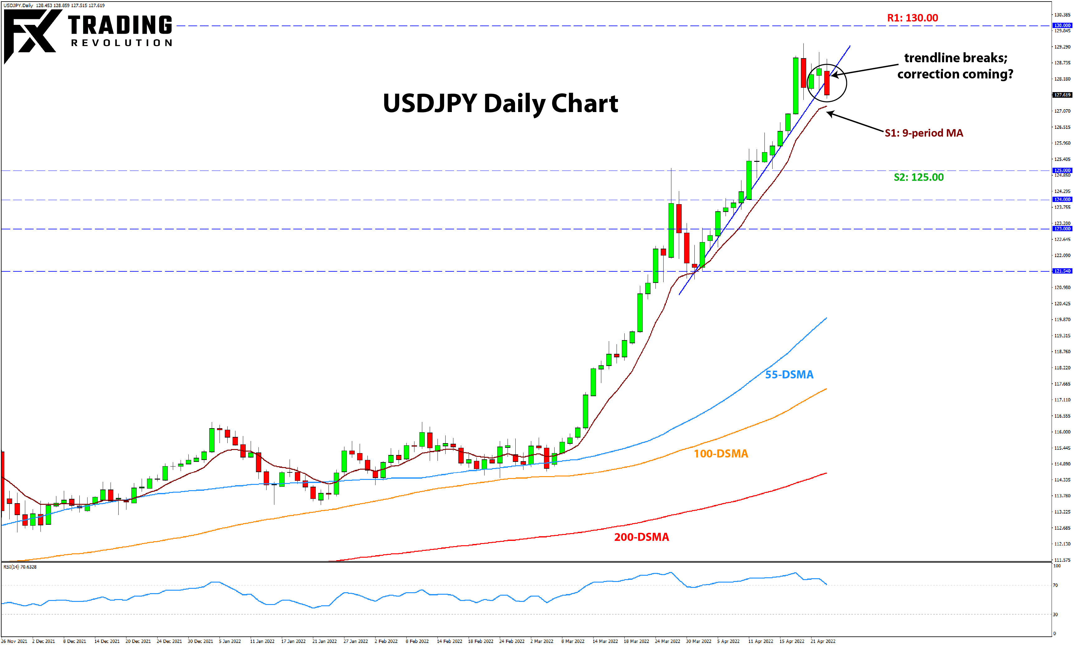 USDJPY weekly analysis daily chart&nbsp;