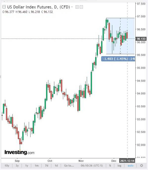 DXY D Chart