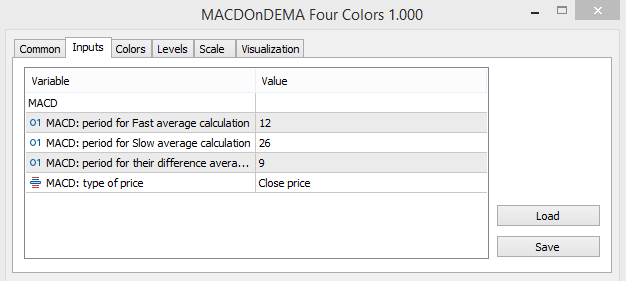 Input parameters for MACD on DEMA