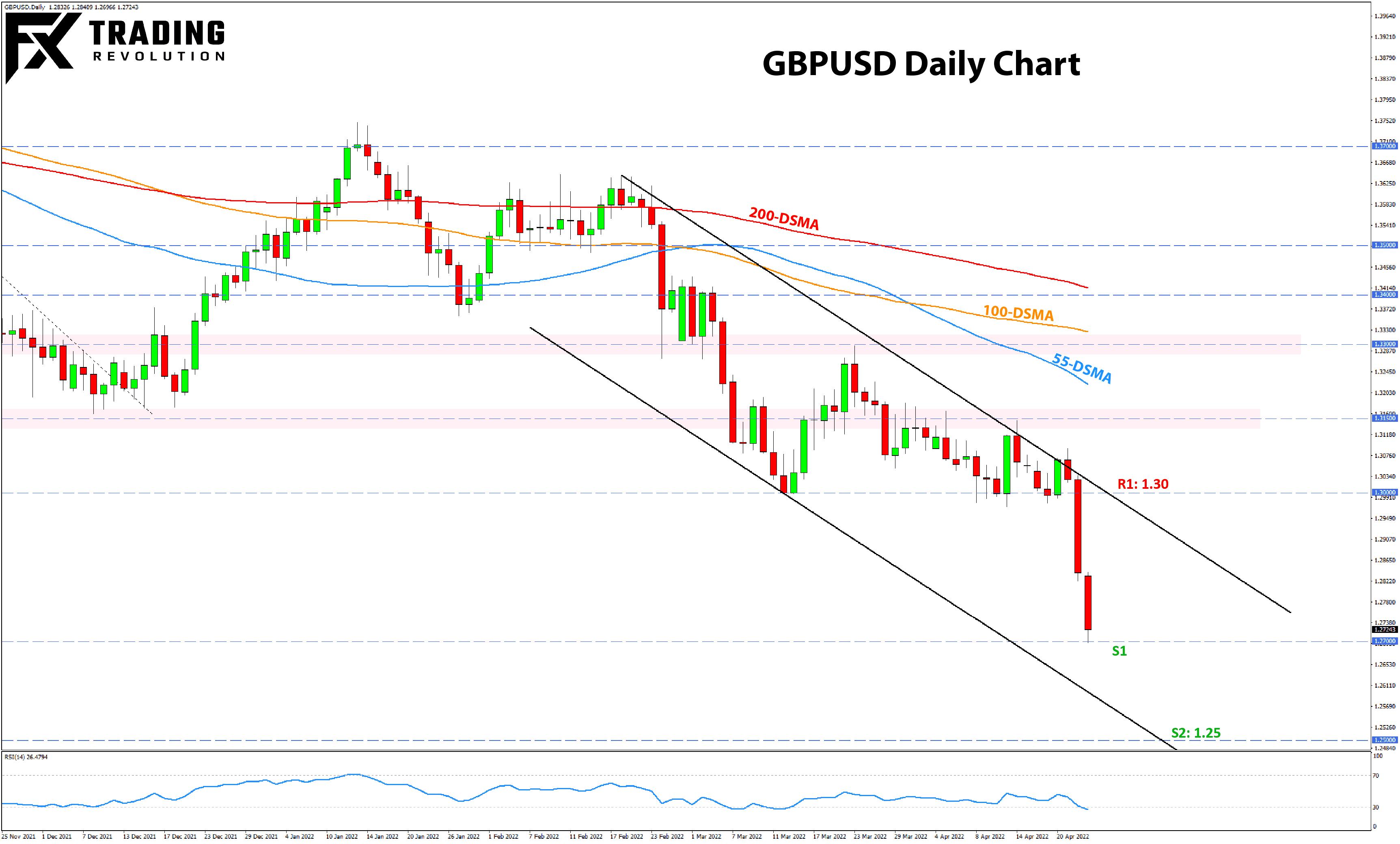 GBPUSD weekly analysis daily chart&nbsp;