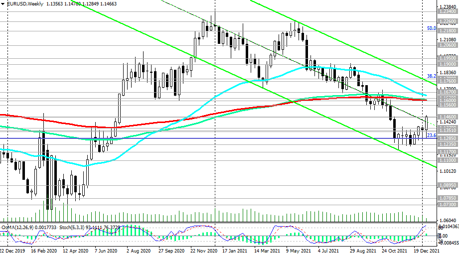 EUR/USD W Chart