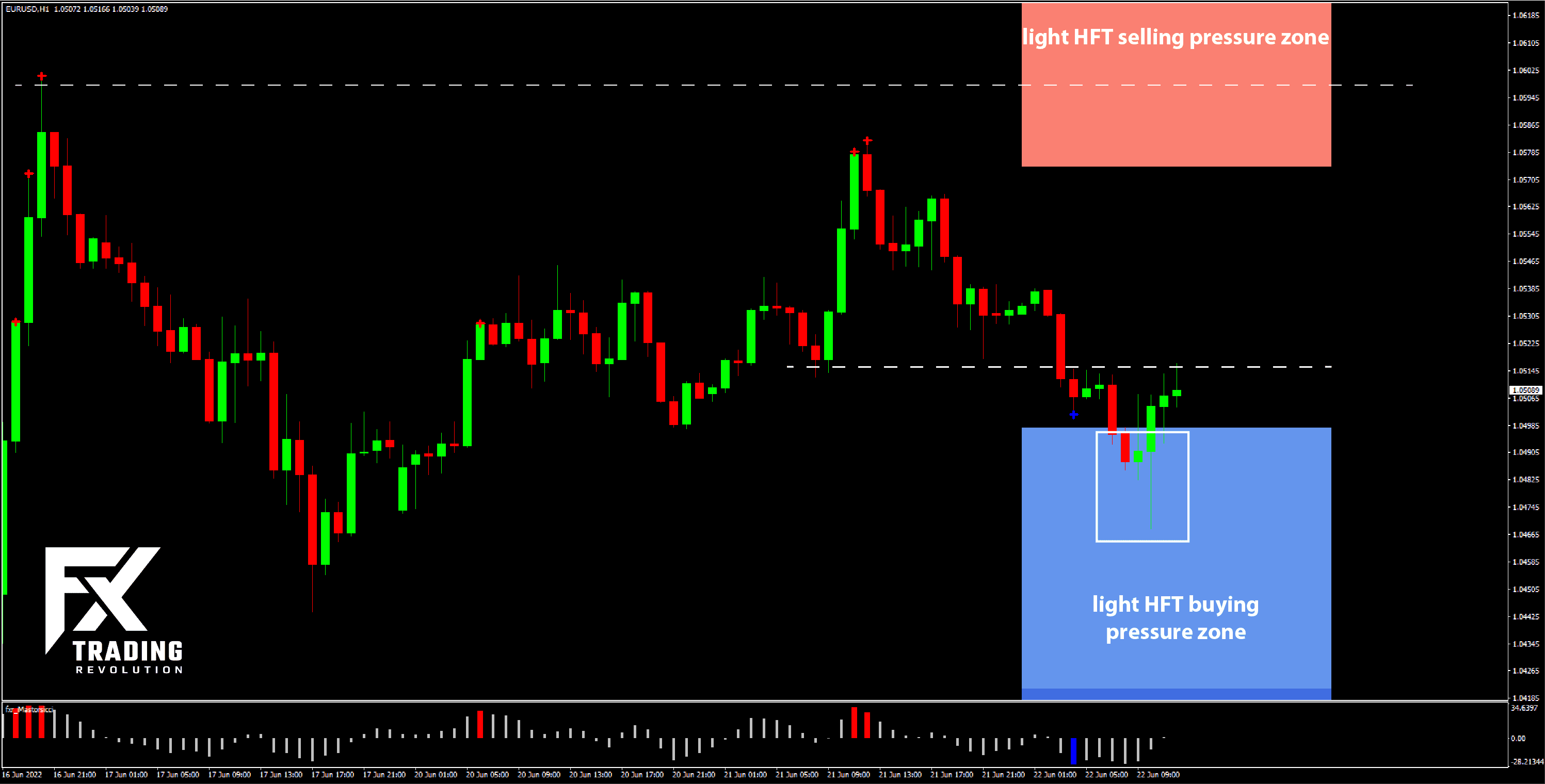 EURUSD HFT forex day trade signal