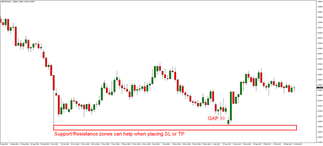 Forex Gap Trading Strategy