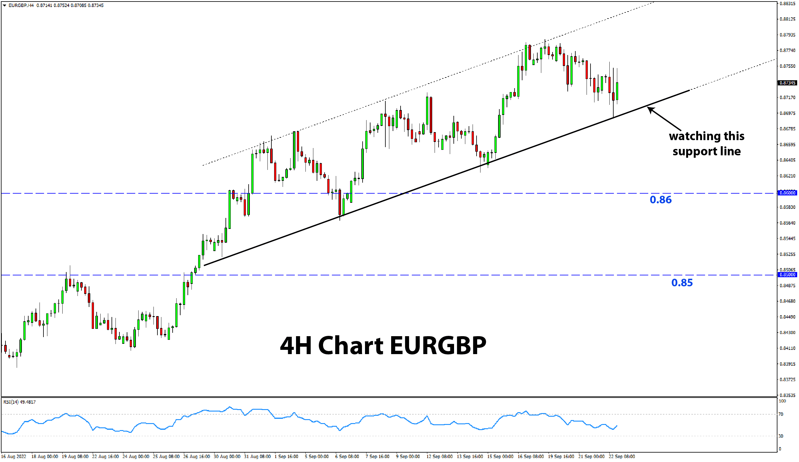 EURGBP 4h chart