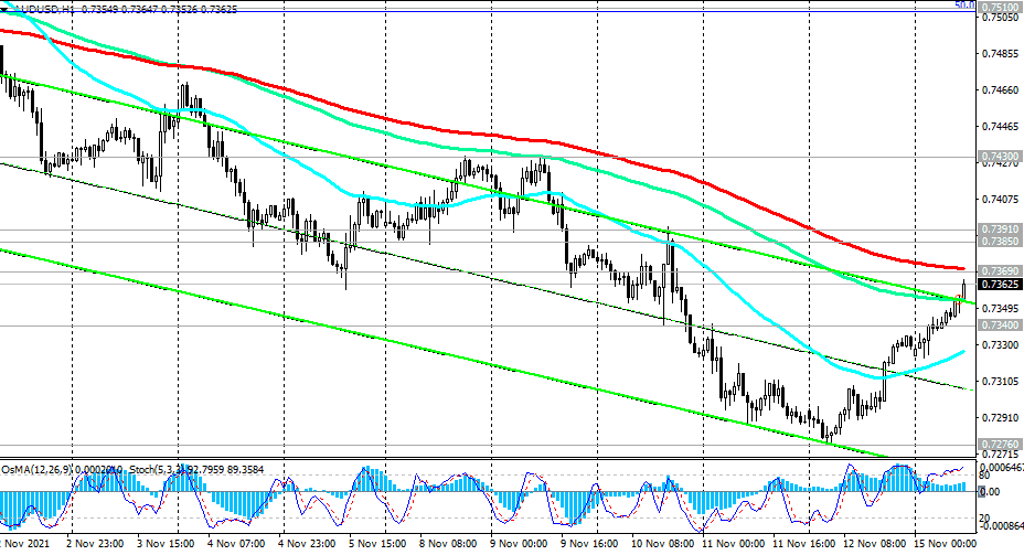 AUD/USD H1 Chart