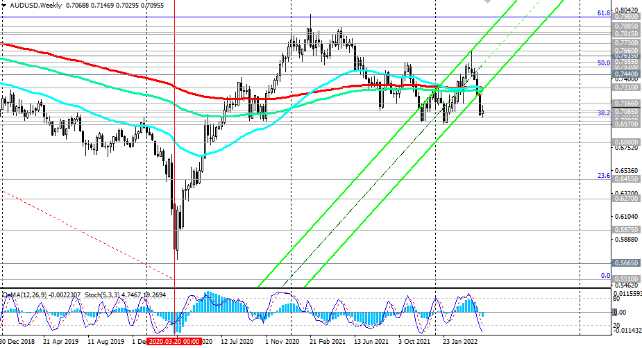 AUD/USD W Chart