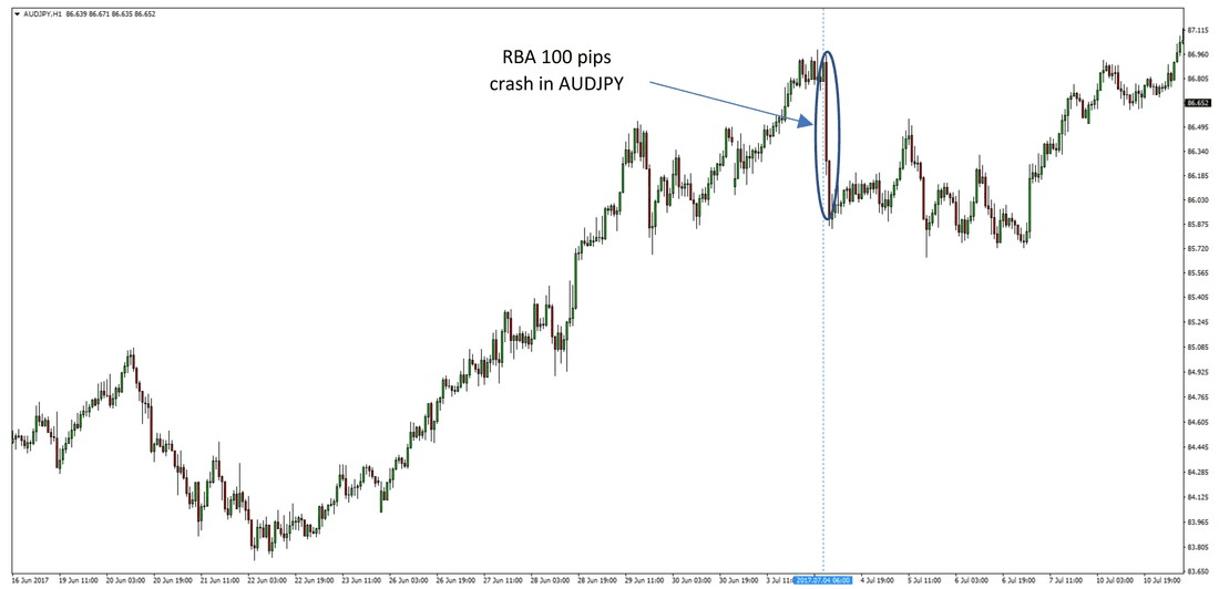 AUDJPY strong uptrend before it crashes on the RBA meeting