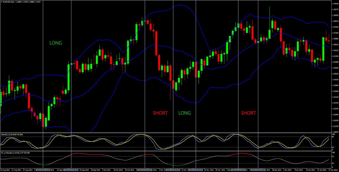 Forex overbought oversold strategy game snake forex indicator