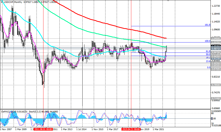 USD/CHF Mn Chart