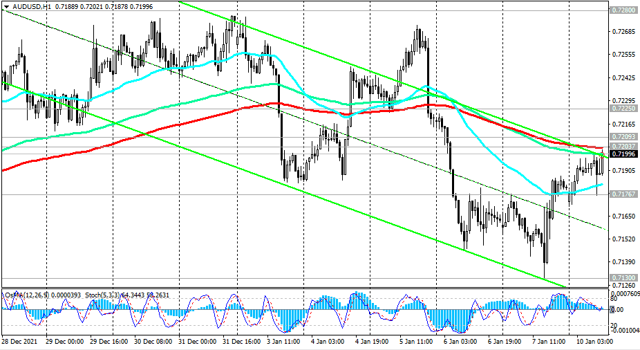 AUD/USD H1 Chart