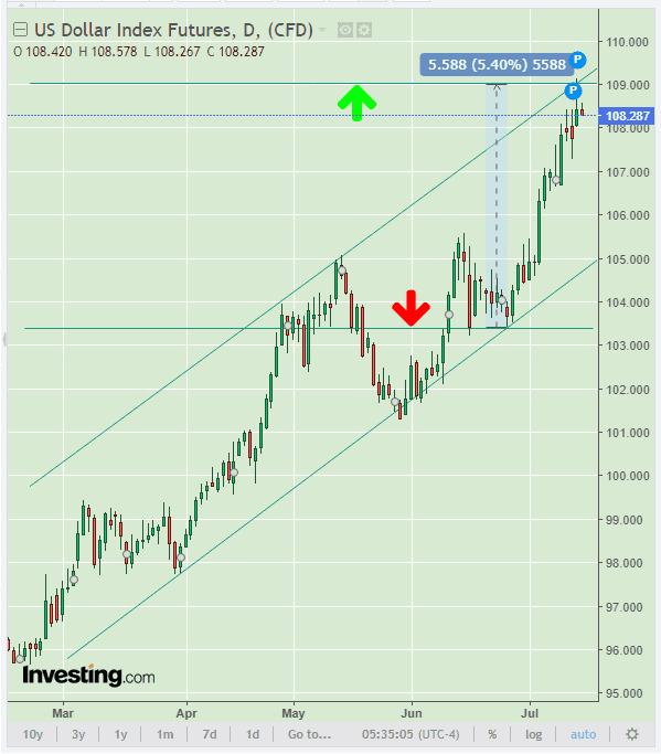 DXY Chart