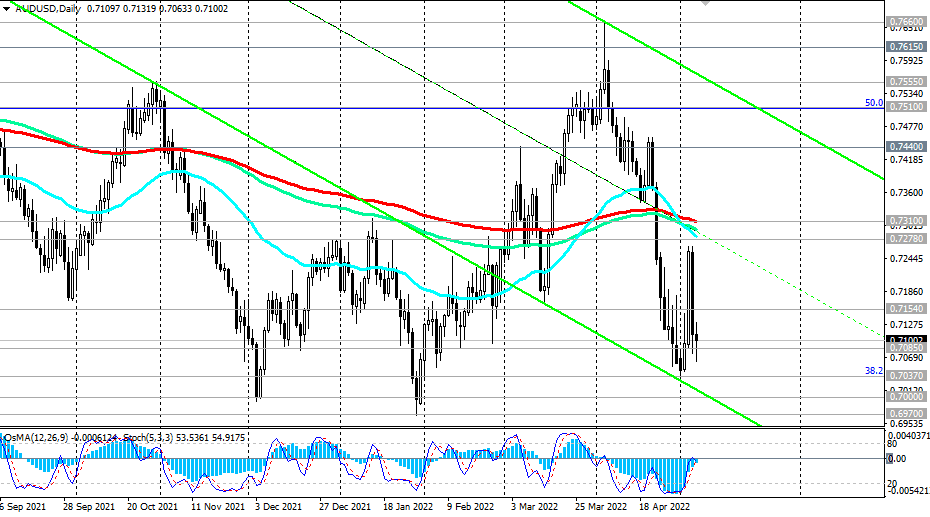 AUD/USD D Chart