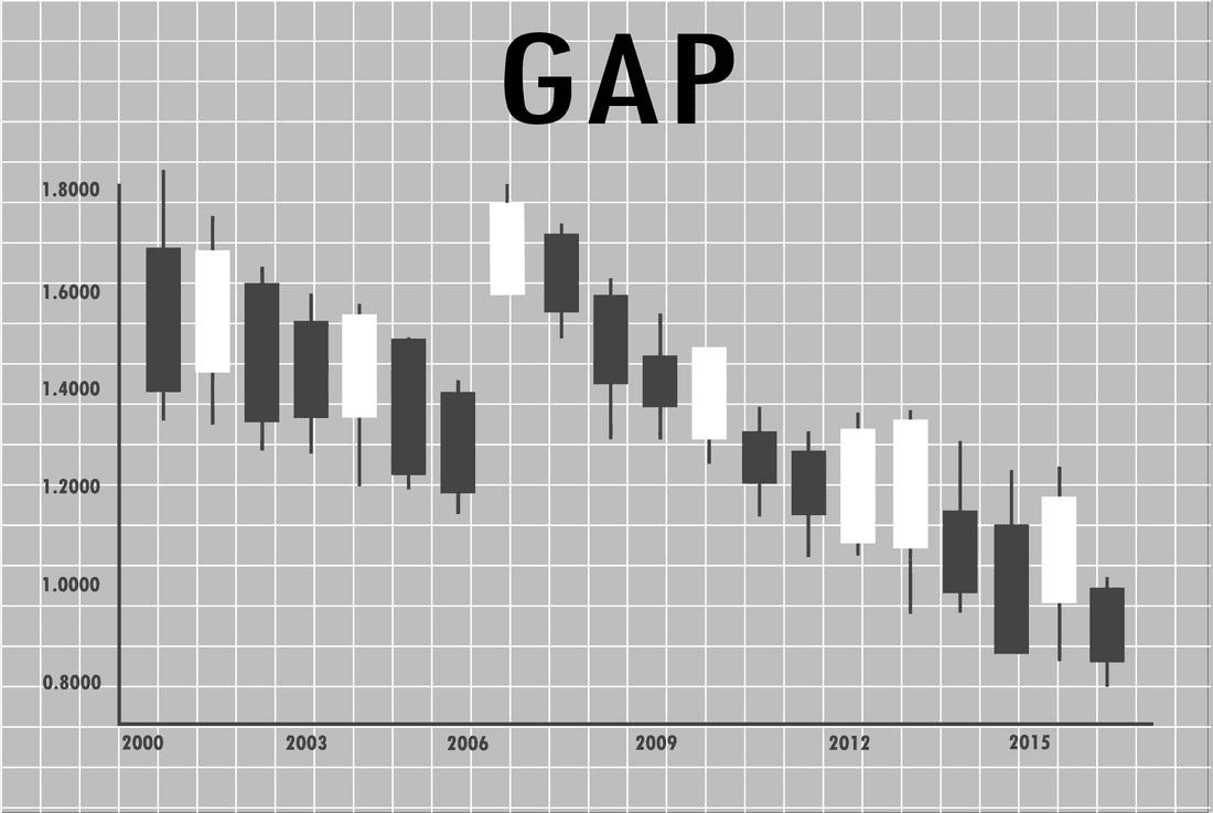 Gap Trading Strategy