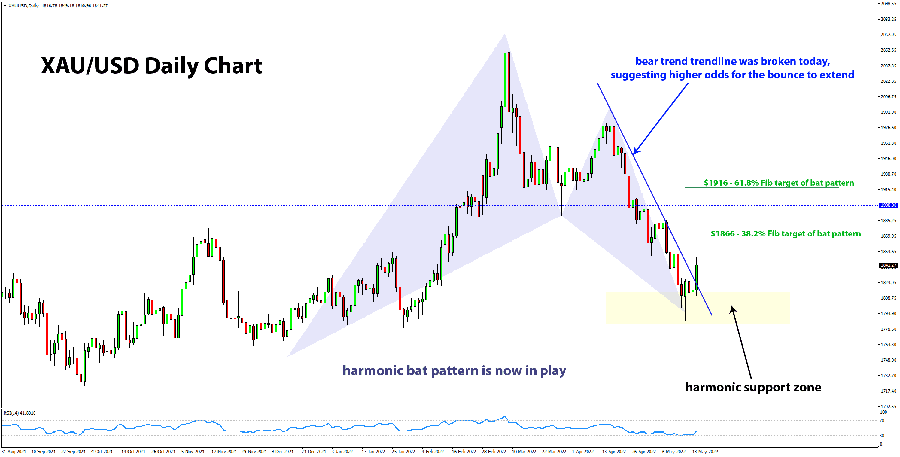 gold trade setup daily chart