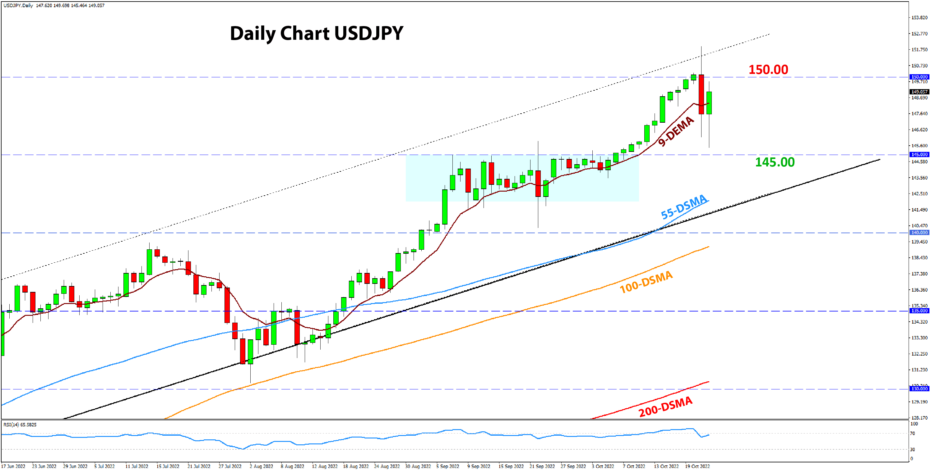 USDJPY weekly analysis