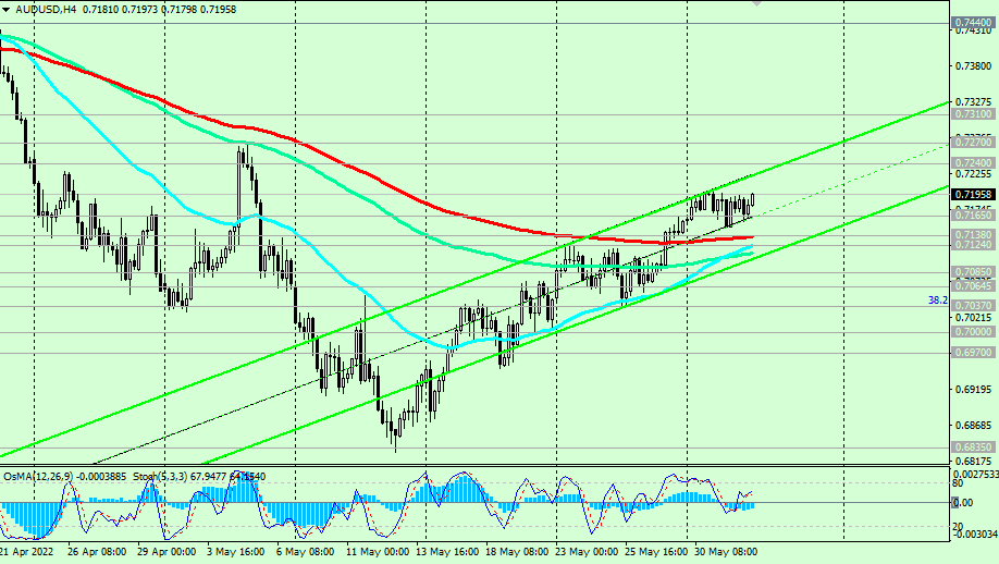 AUD/USD H4 Chart
