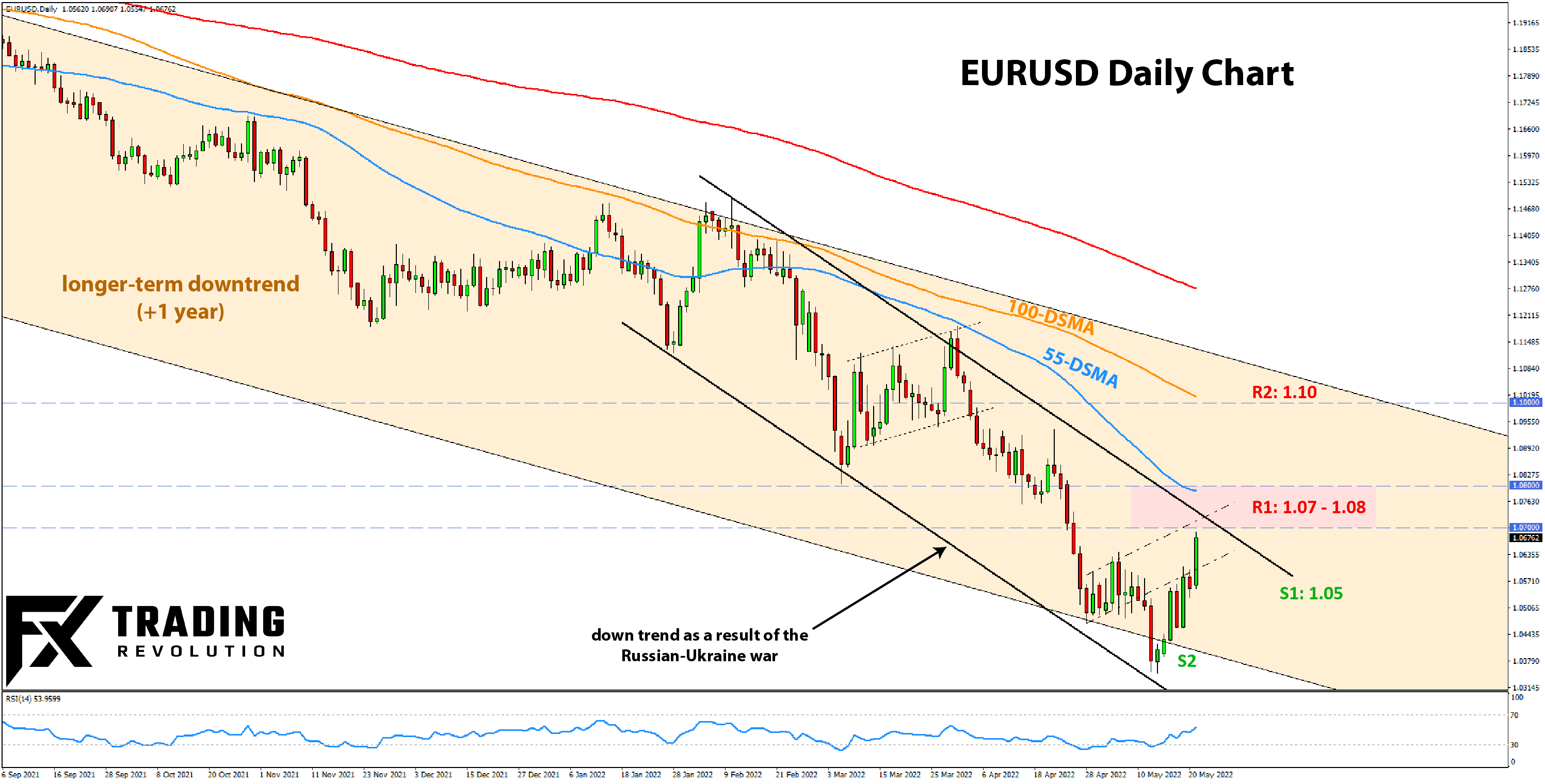 EURUSD daily chart analysis&nbsp;