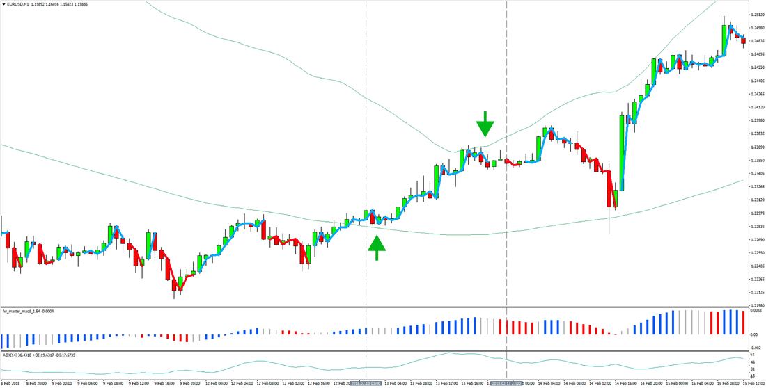 forex 1 hour indicator definition