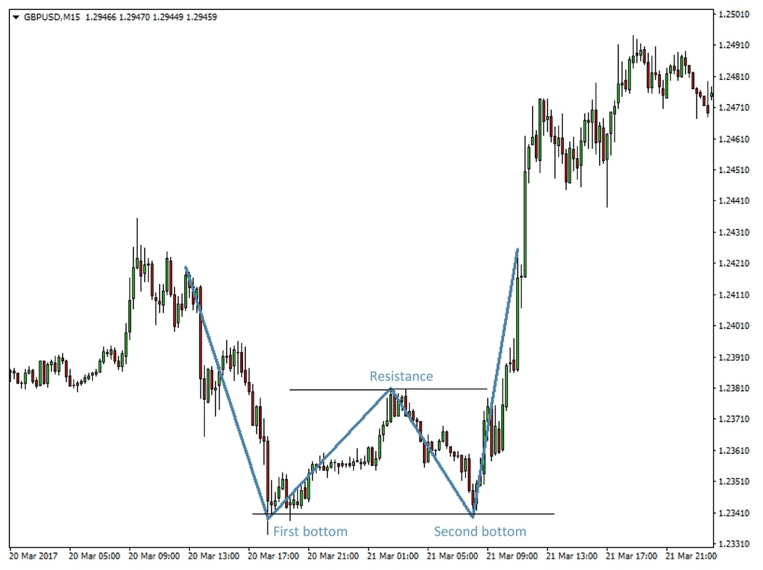 A double bottom on GBPUSD 15 minute chart