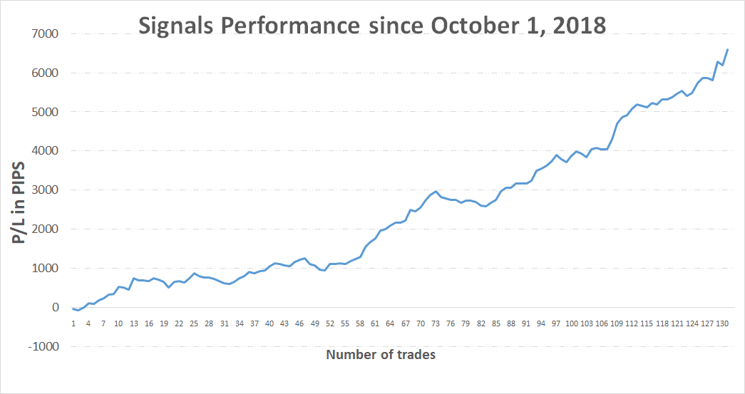 Fx Trading Revolution newsletter track record performance