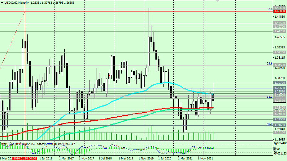 USD/CAD Mn Chart