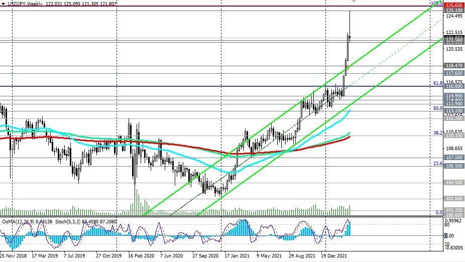 USD/JPY W Chart