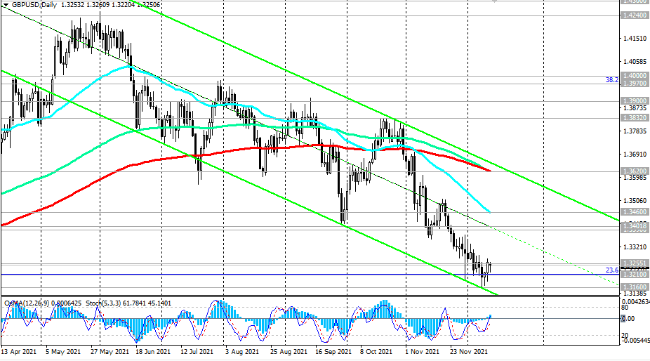 GBP/USD D Chart