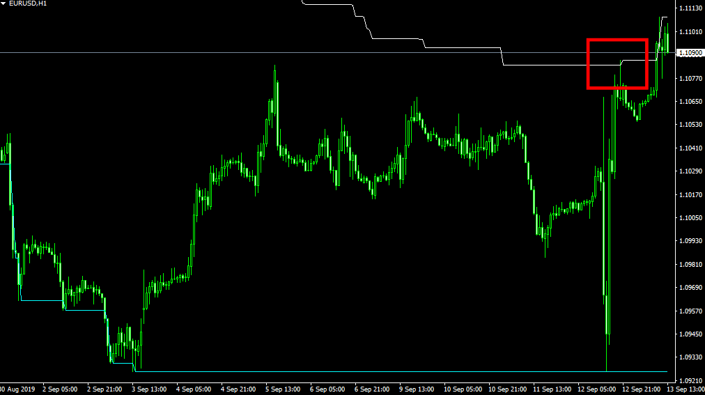 mt4 indicator highs lows forex trading