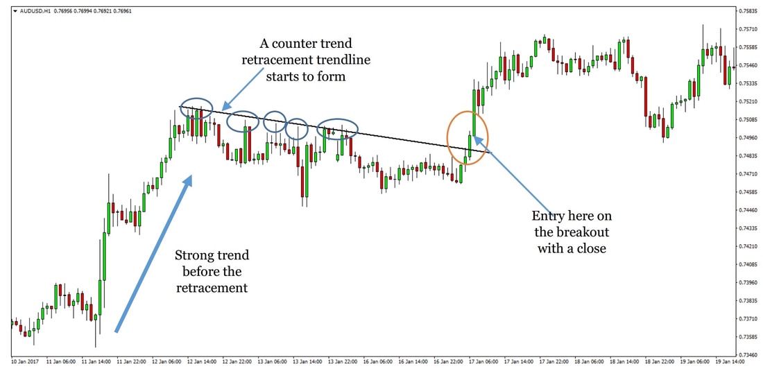 Forex Trend System