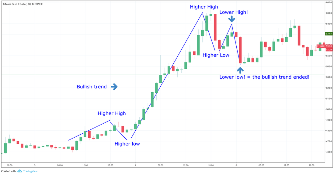Bitcoin Trading Uk Apžvalga, Learn To Be A Swing Trader - class 2 - CFD, Forex & Stocks