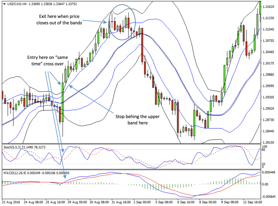 Bollinger Bands, MACD, Stochastic Crossover Forex Strategy
