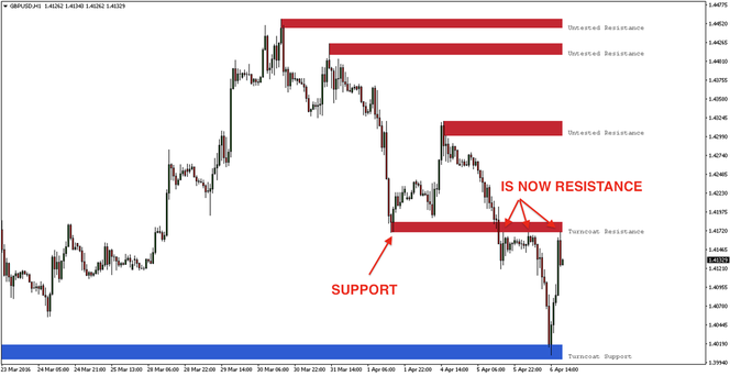 Trading Support Resistance