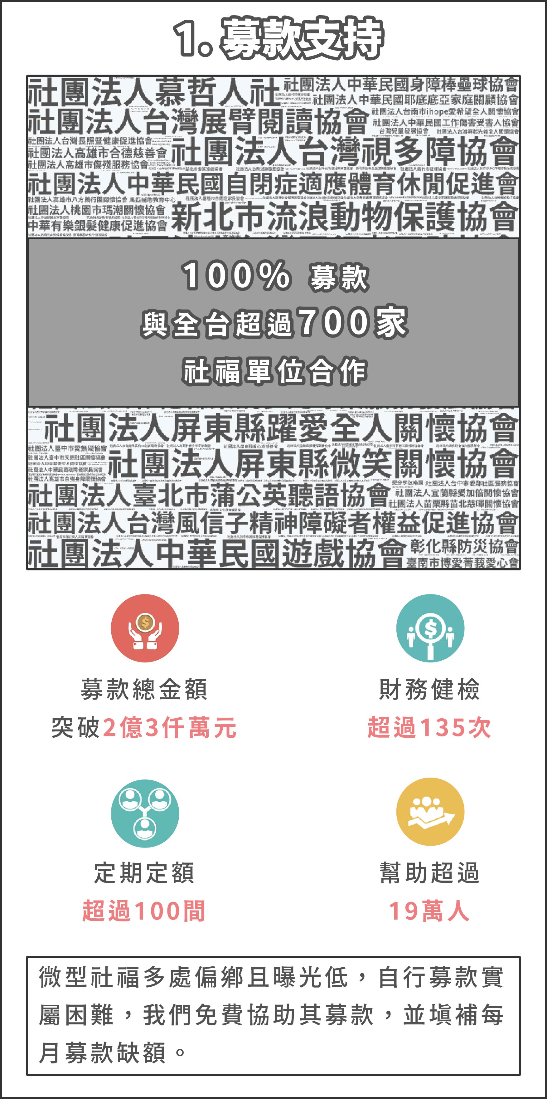 1. 募款支持 : 微型社福多處偏鄉且曝光低，自行募款實屬困難，我們免費協助其募款，並填補每月募款缺額。