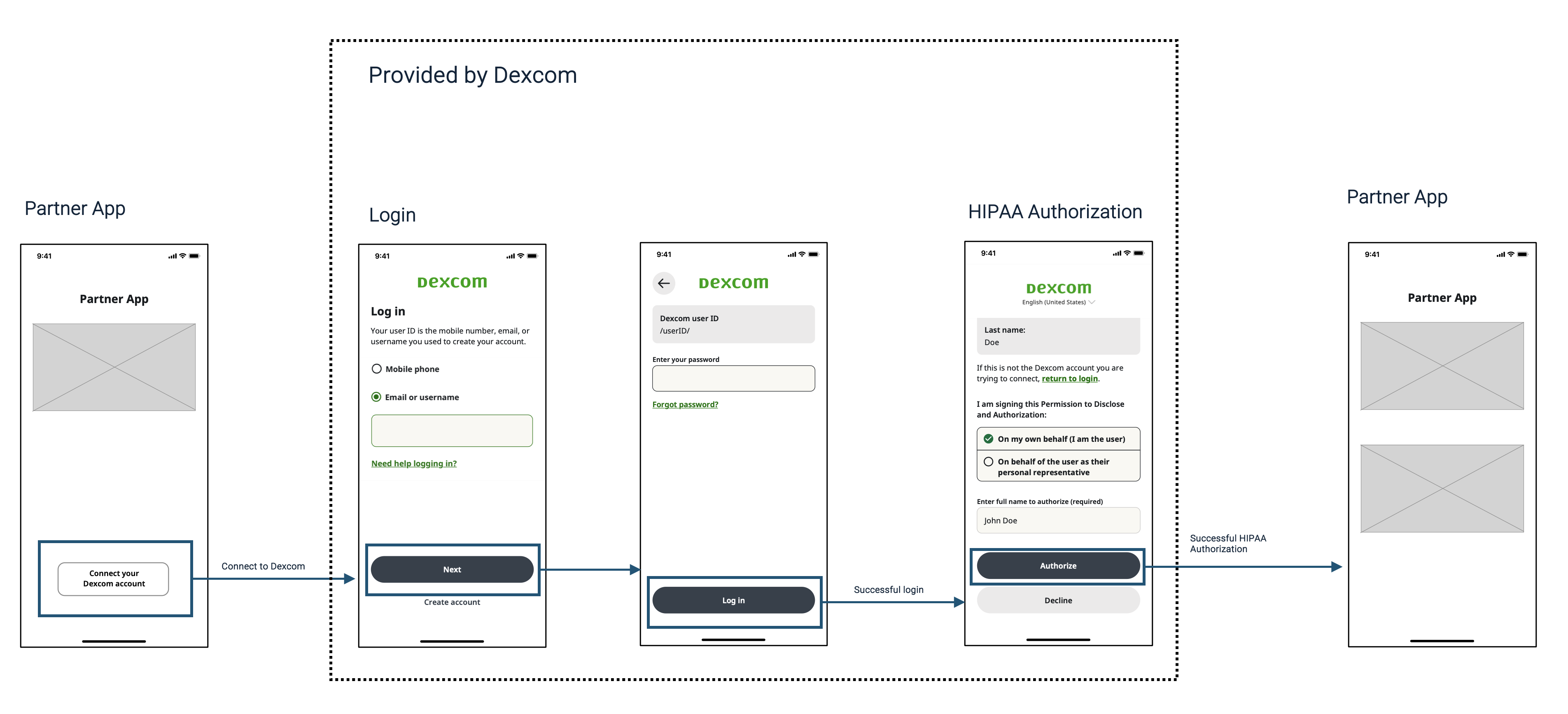 User Authorization Flow
