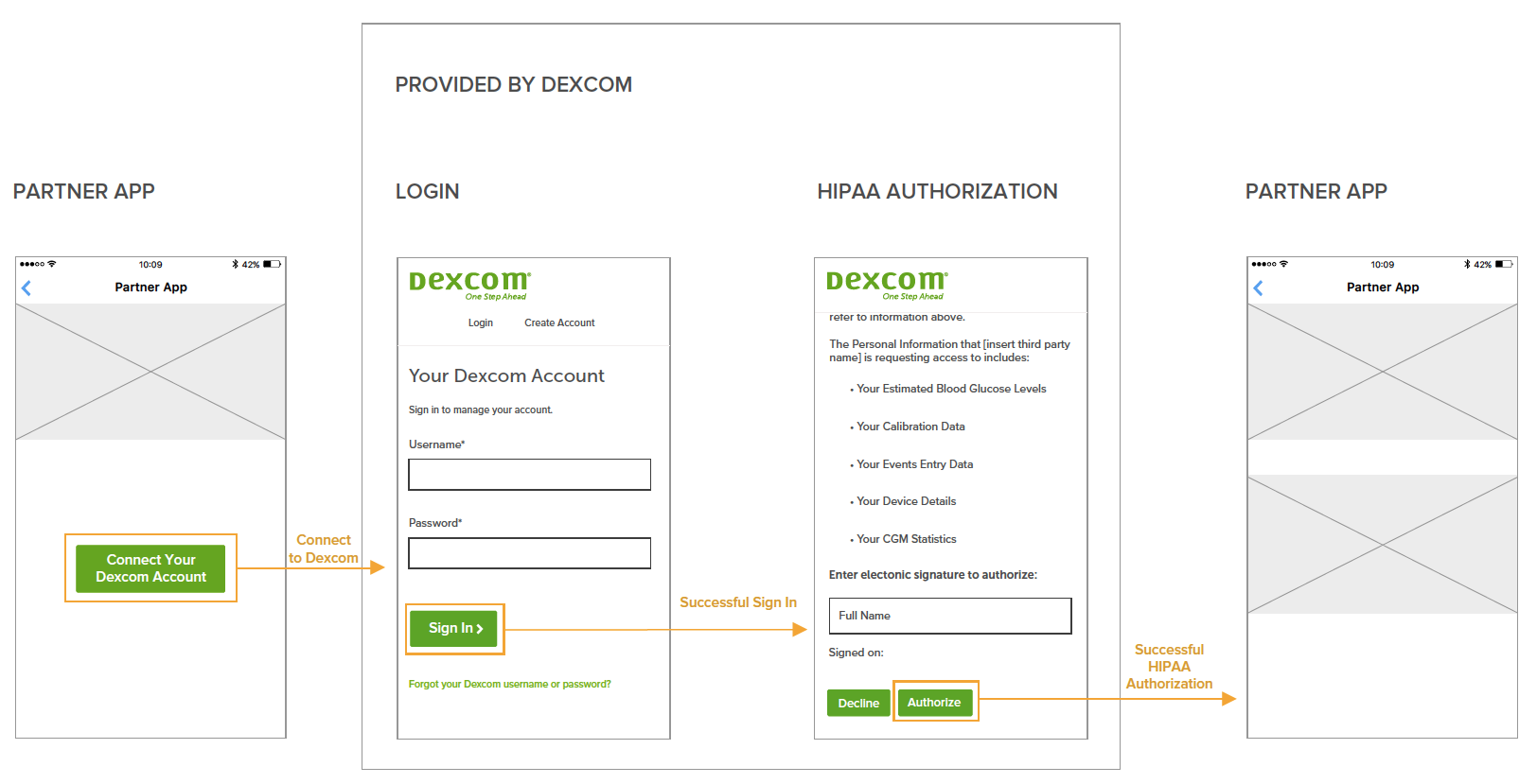 User Authorization Flow