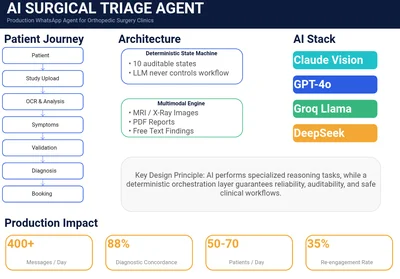 WhatsApp Medical Triage Agent — Advisory System with Clinical Routing