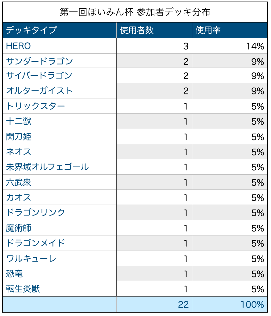 大会結果報告 第一回ほいみん杯 上位入賞デッキレシピ 遊戯王 大会結果 ガチまとめ