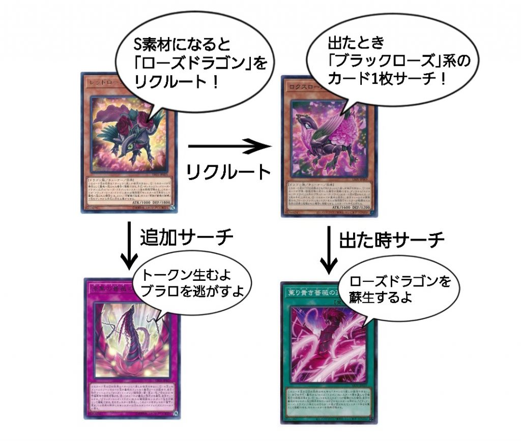 使い勝手の良い】 遊戯王 薔薇恋人 ローズ バード ブルーローズ ドラゴン