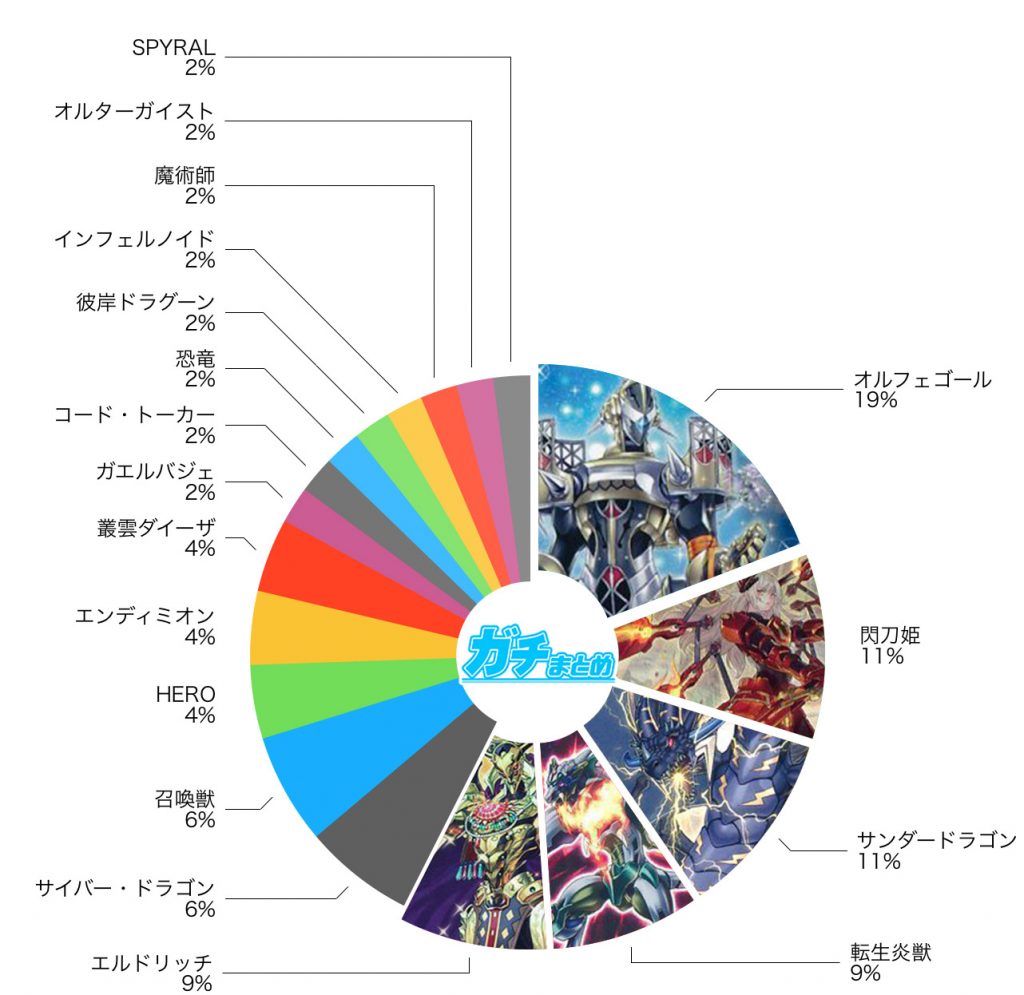 遊戯王 環境 年4月最強デッキランキングbest5 遊戯王 過去の環境 ガチまとめ