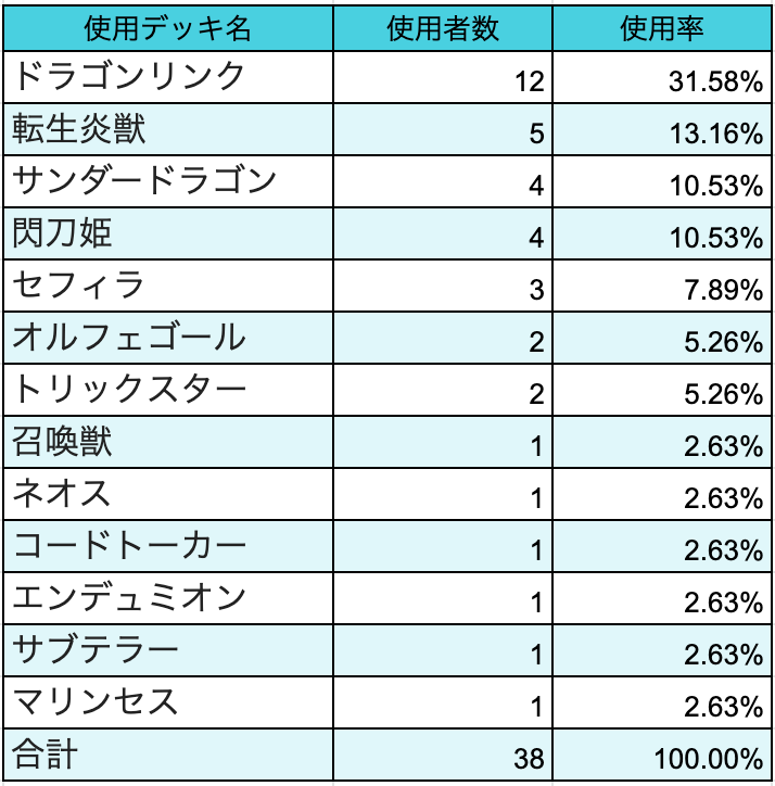 大会結果報告】『第14回遊戯王COMP野々市CSwithはっちCS 大会結果報告】『第14回遊戯王COMP野々市CSwithはっちCS