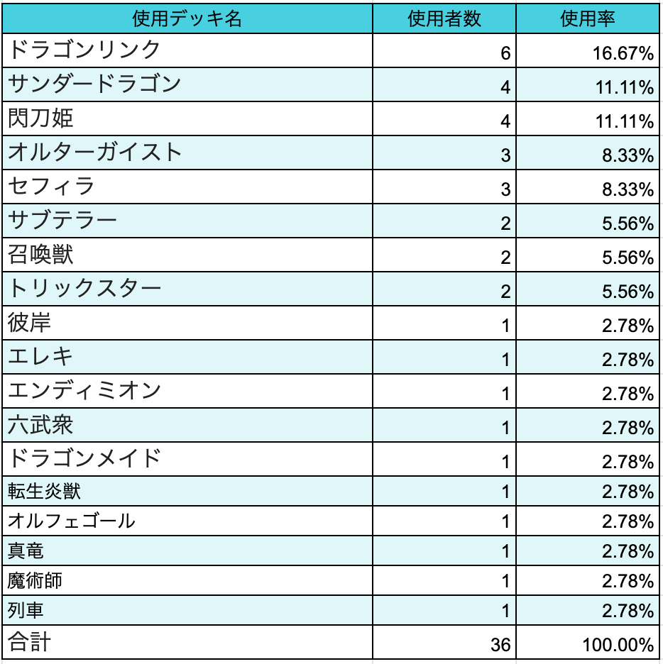 大会結果報告】『JellyFish CS with遊ING』【上位入賞デッキ 大会結果報告】『JellyFish CS with遊ING』【上位入賞デッキ
