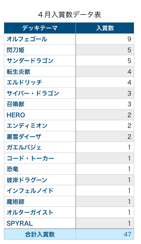 遊戯王 環境】2020年4月最強デッキランキングBEST5！ | 遊戯王 – 過去