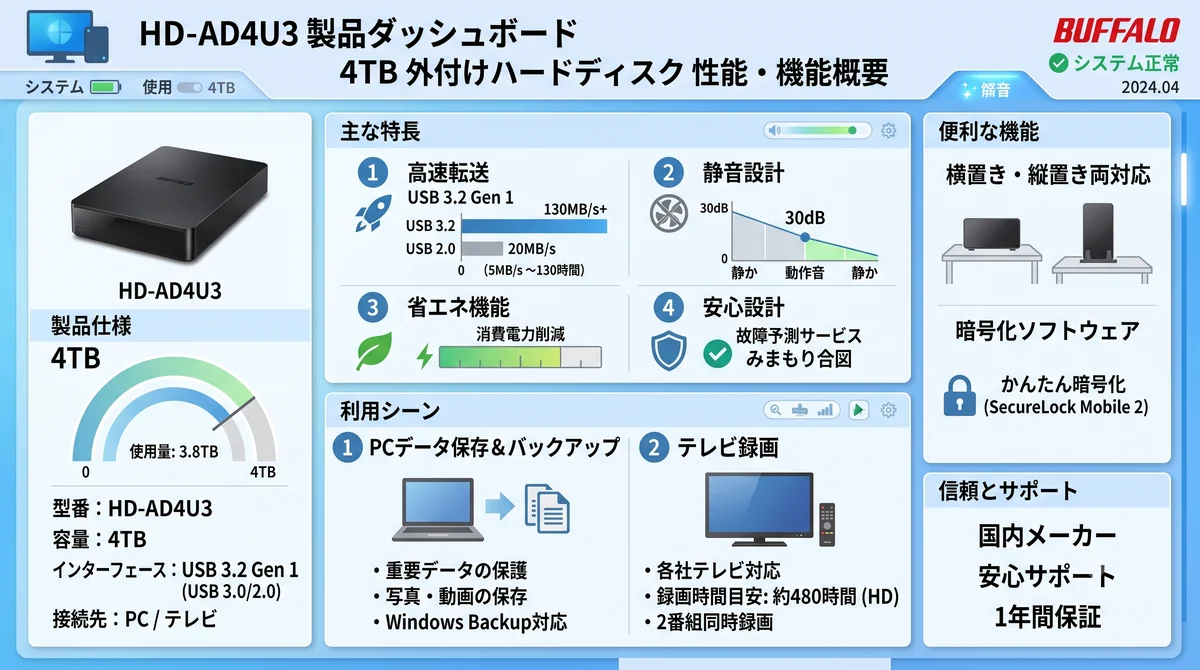 【バッファロー HD-AD4U3 購入検討】家族の録画容量不足を解消する4TB。静音設計と引き継ぎ不可の注意点の導入メリット・ビフォーアフター図解