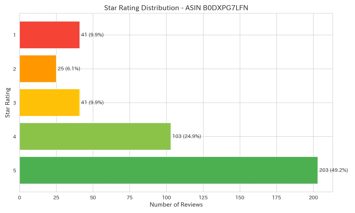 Star Distribution