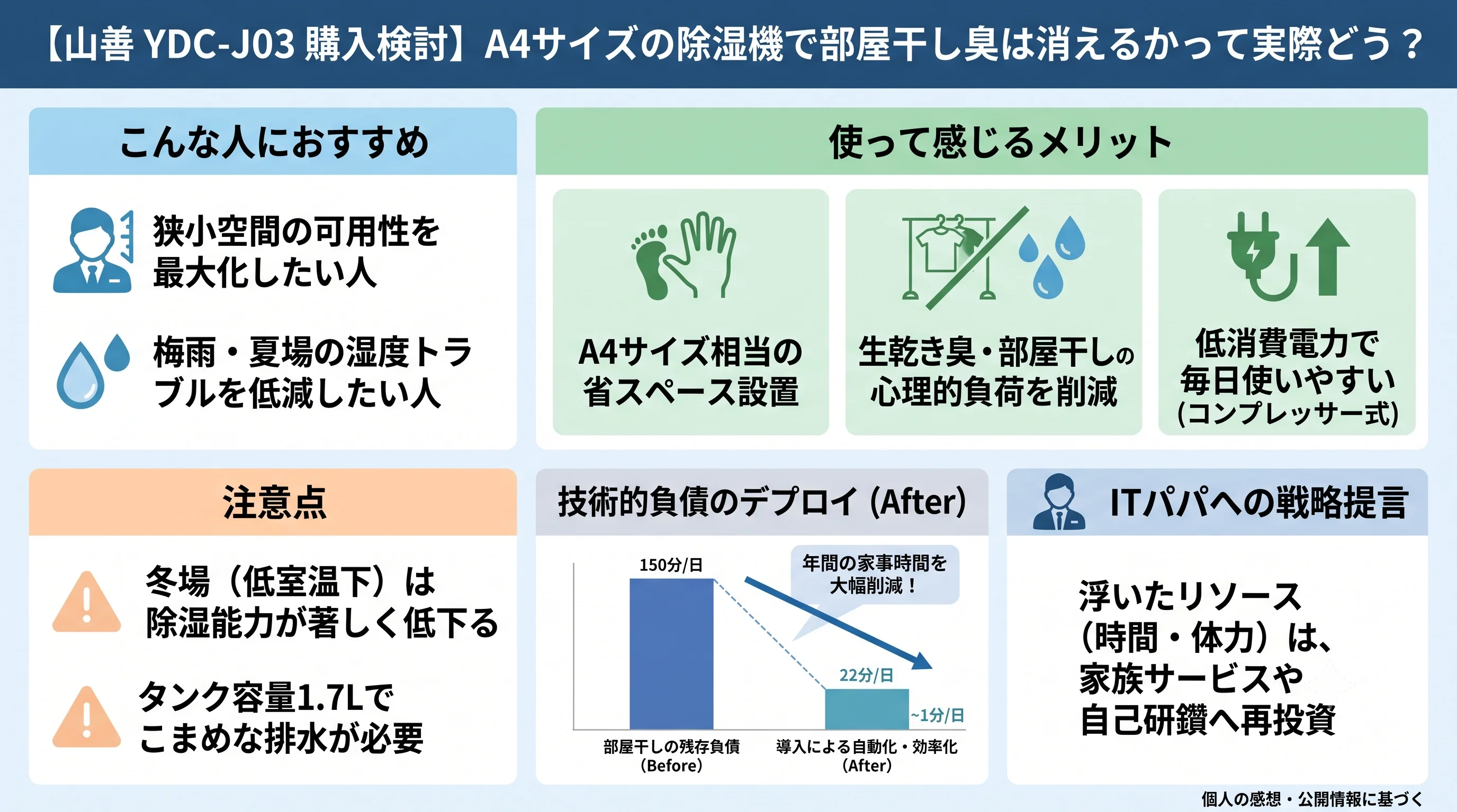 【山善 YDC-J03 購入検討】A4サイズの除湿機で部屋干し臭は消えるかの導入メリット・ビフォーアフター図解