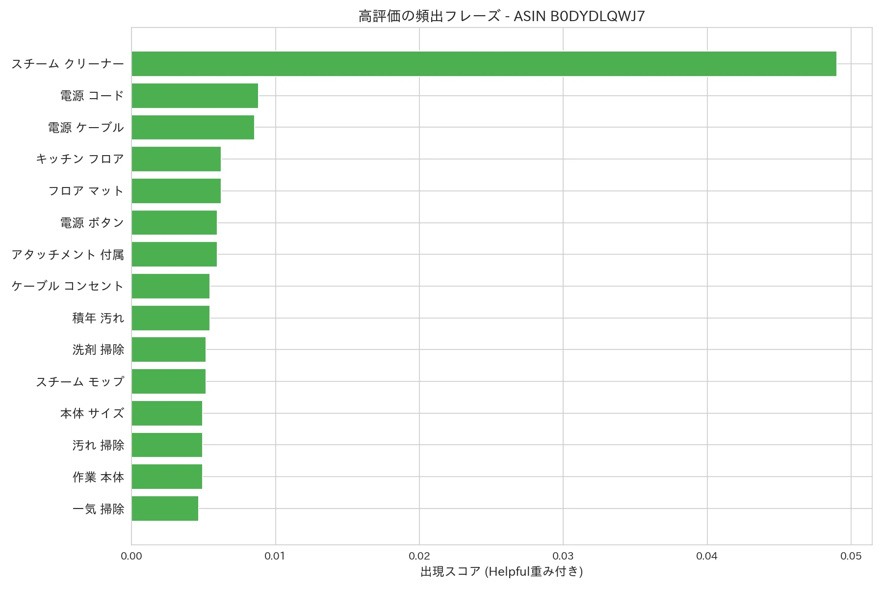 Ngram