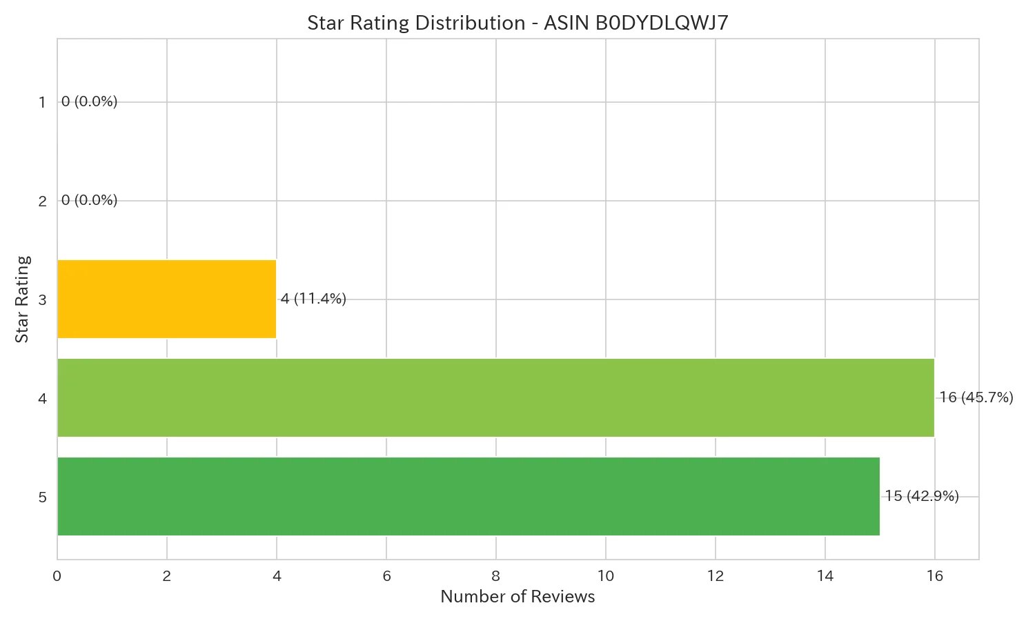 Star Distribution